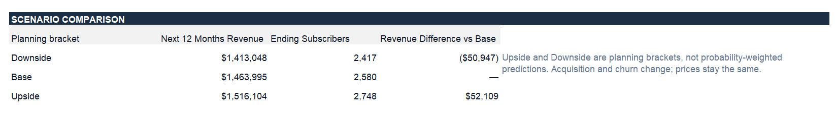 Workbook comparison of Downside, Base and Upside planning brackets, showing revenue and ending subscribers.