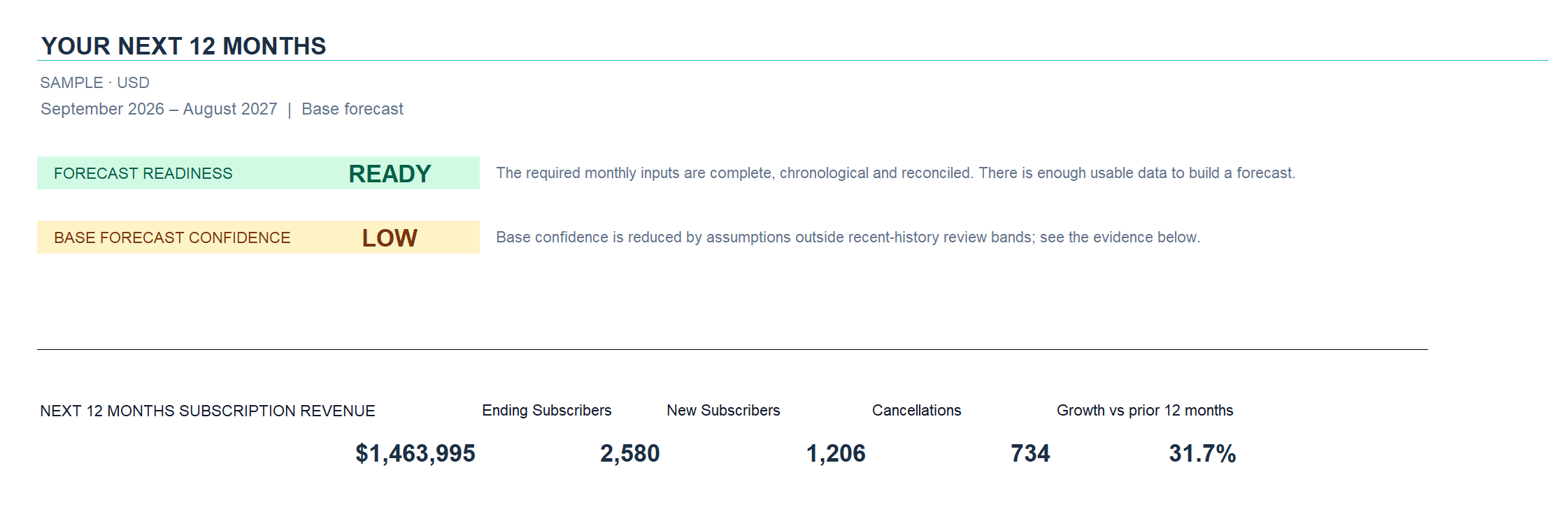 Fictional sample workbook summary: Forecast Readiness is Ready while Base Forecast Confidence is Low.